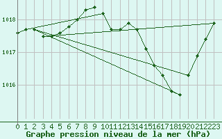 Courbe de la pression atmosphrique pour Vias (34)