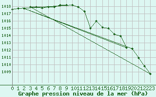 Courbe de la pression atmosphrique pour Lige Bierset (Be)