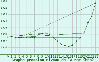 Courbe de la pression atmosphrique pour Voinmont (54)