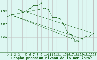 Courbe de la pression atmosphrique pour Plymouth (UK)