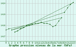Courbe de la pression atmosphrique pour Ballypatrick Forest