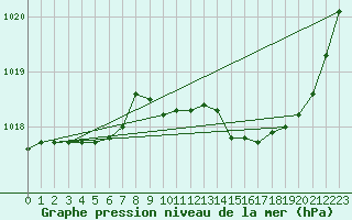 Courbe de la pression atmosphrique pour Brive-Laroche (19)