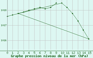 Courbe de la pression atmosphrique pour Constanta