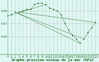 Courbe de la pression atmosphrique pour Douzens (11)