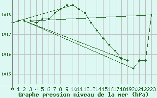 Courbe de la pression atmosphrique pour Auch (32)