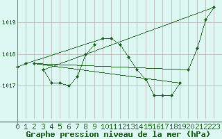 Courbe de la pression atmosphrique pour Verngues - Hameau de Cazan (13)