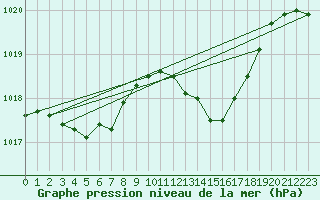 Courbe de la pression atmosphrique pour Aniane (34)