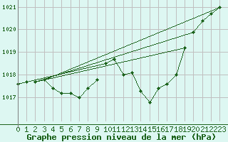 Courbe de la pression atmosphrique pour Cap Bar (66)