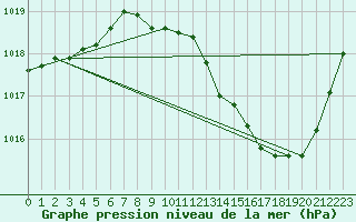 Courbe de la pression atmosphrique pour Gap-Sud (05)