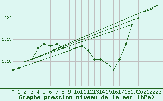 Courbe de la pression atmosphrique pour Tirgoviste