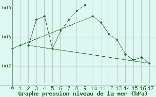Courbe de la pression atmosphrique pour Udine / Rivolto