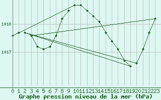 Courbe de la pression atmosphrique pour Guidel (56)