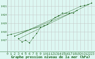 Courbe de la pression atmosphrique pour Val d