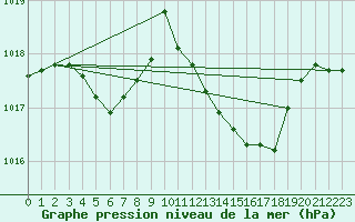 Courbe de la pression atmosphrique pour Aouste sur Sye (26)