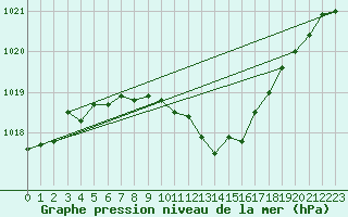 Courbe de la pression atmosphrique pour Kremsmuenster