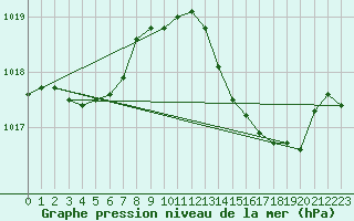 Courbe de la pression atmosphrique pour Brion (38)