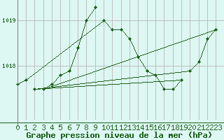 Courbe de la pression atmosphrique pour Voinmont (54)