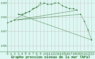 Courbe de la pression atmosphrique pour Holmon