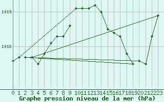 Courbe de la pression atmosphrique pour Cap Corse (2B)