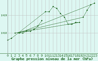 Courbe de la pression atmosphrique pour Cap Cpet (83)