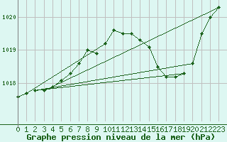 Courbe de la pression atmosphrique pour Cessieu le Haut (38)