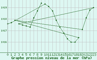 Courbe de la pression atmosphrique pour Castellbell i el Vilar (Esp)