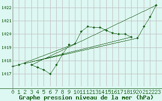 Courbe de la pression atmosphrique pour Lussat (23)