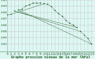 Courbe de la pression atmosphrique pour Braintree Andrewsfield