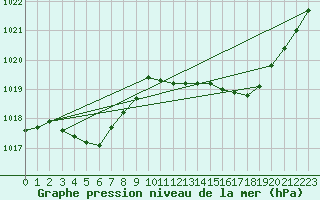 Courbe de la pression atmosphrique pour Gourdon (46)