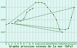 Courbe de la pression atmosphrique pour Gruissan (11)