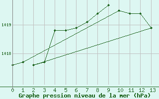 Courbe de la pression atmosphrique pour Neusiedl am See