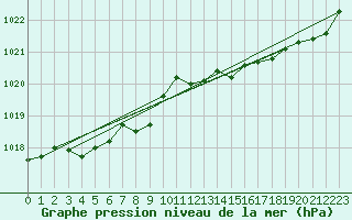Courbe de la pression atmosphrique pour Dunkerque (59)