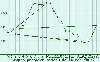 Courbe de la pression atmosphrique pour Waldmunchen