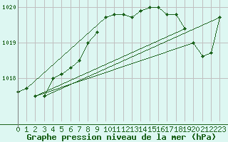 Courbe de la pression atmosphrique pour Baie Comeau, Que.