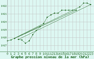 Courbe de la pression atmosphrique pour Montroy (17)