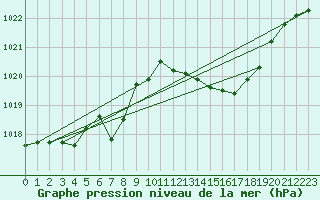 Courbe de la pression atmosphrique pour Bergerac (24)