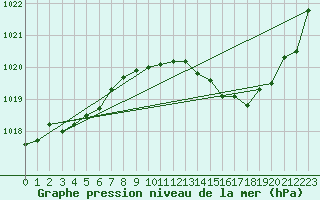 Courbe de la pression atmosphrique pour Sain-Bel (69)