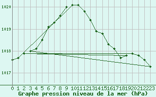 Courbe de la pression atmosphrique pour Cabauw Tower