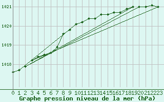 Courbe de la pression atmosphrique pour Phippsoya