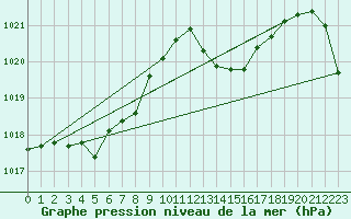 Courbe de la pression atmosphrique pour Cap Pertusato (2A)