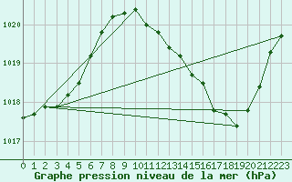 Courbe de la pression atmosphrique pour Besanon (25)