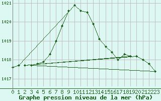 Courbe de la pression atmosphrique pour Pertuis - Grand Cros (84)