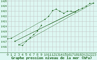 Courbe de la pression atmosphrique pour Pau (64)