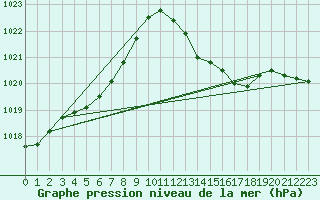 Courbe de la pression atmosphrique pour Grasque (13)