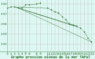 Courbe de la pression atmosphrique pour Abed