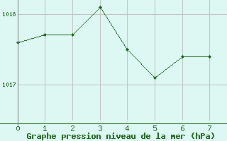 Courbe de la pression atmosphrique pour Salluit