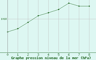 Courbe de la pression atmosphrique pour Crest (26)