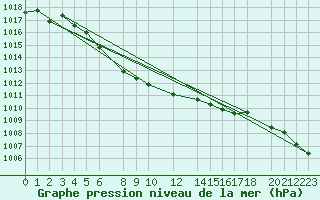 Courbe de la pression atmosphrique pour Pekisko