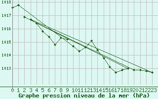 Courbe de la pression atmosphrique pour Corsept (44)