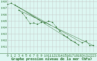 Courbe de la pression atmosphrique pour Bellengreville (14)